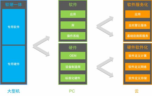 Serverless的初心、現(xiàn)狀與未來 基礎(chǔ)軟件服務(wù)的演進(jìn)之路